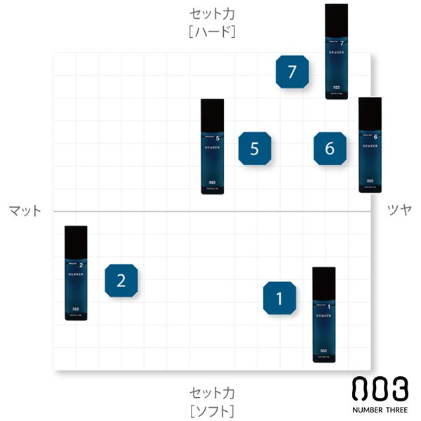 画像2: ナンバースリー デューサー スタイリング ミスト7 140ml-- (2)