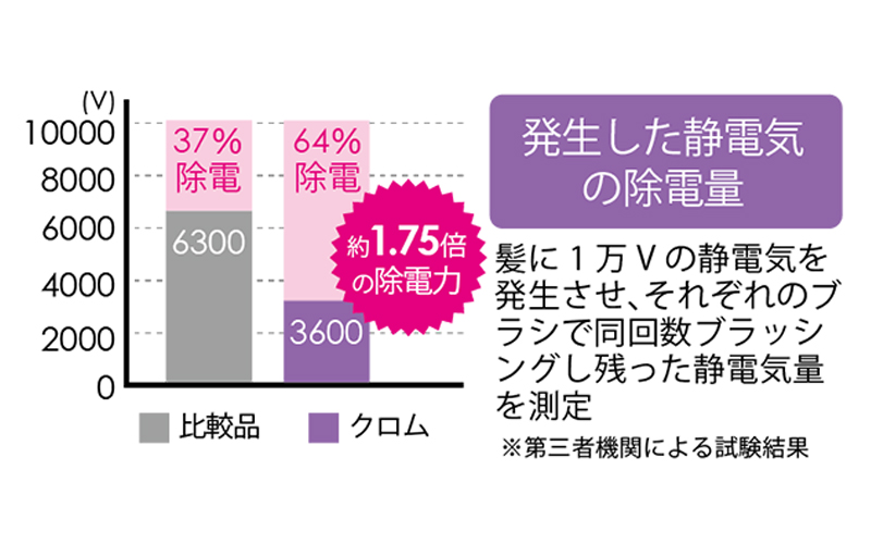 スカルプブラシ 静電気
