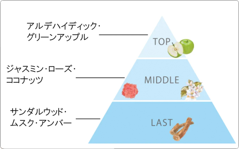 ハホニコレブリ　香り