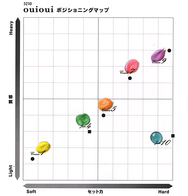 ホーユー　ミニーレ　ウイウイ　ポジショニングマップ