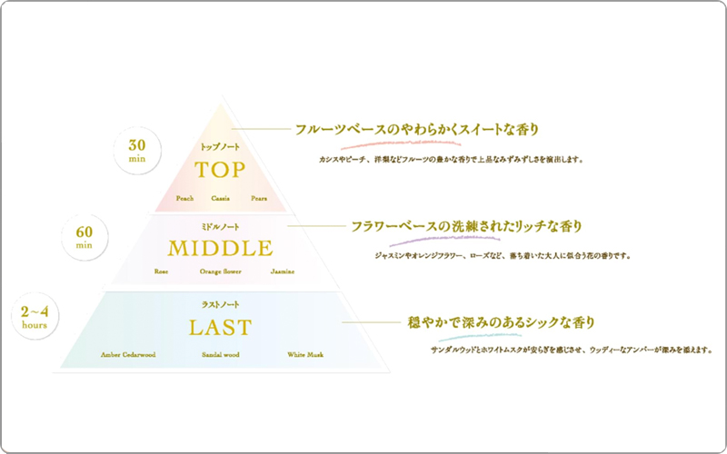 ナンバースリー　ミュリアムゴールド　香り