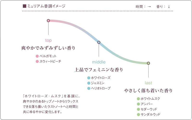 ナンバースリー　ミュリアム　香り