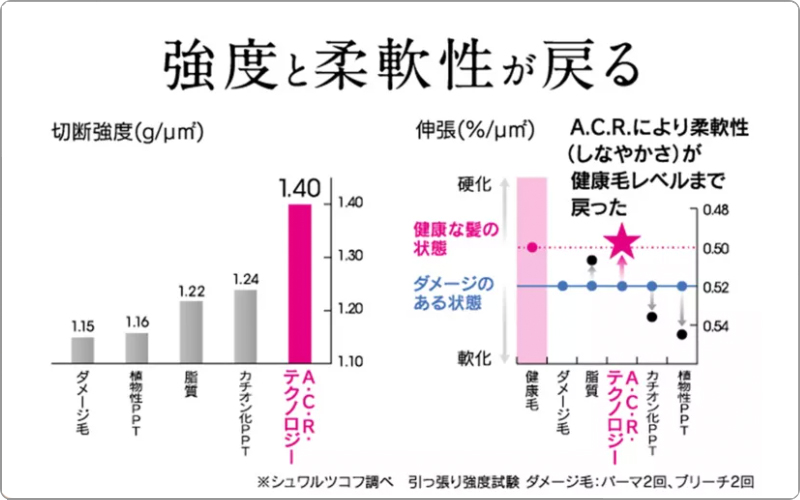 シュワルツコフ　BCクア　フォルムコントロール捕集効果
